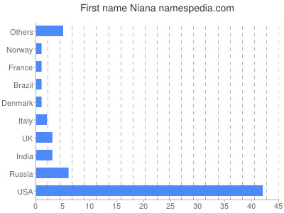 Given name Niana