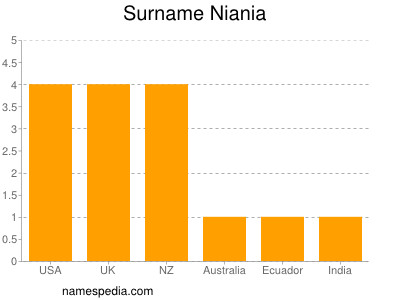 Surname Niania
