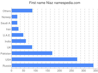Given name Niaz