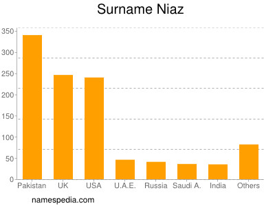 Surname Niaz