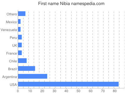 Given name Nibia