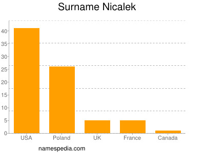 Surname Nicalek