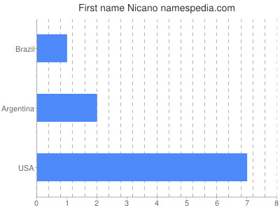 Given name Nicano
