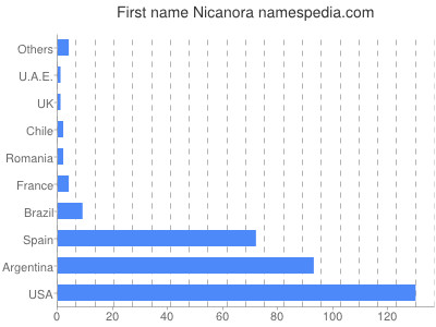Given name Nicanora