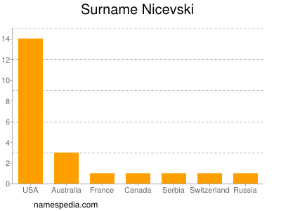 Surname Nicevski