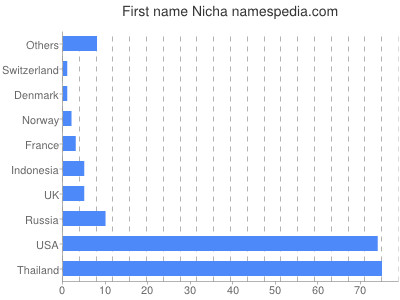 Given name Nicha