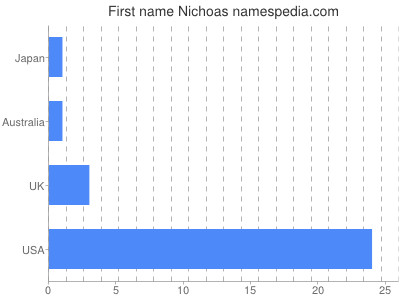 Given name Nichoas