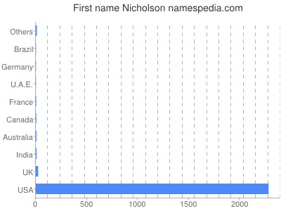 Given name Nicholson