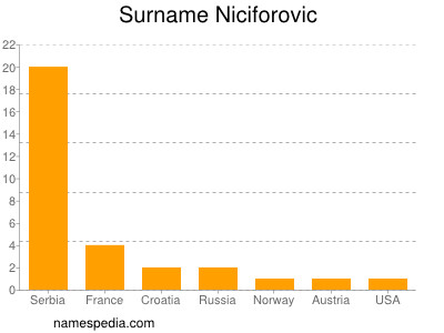 Surname Niciforovic