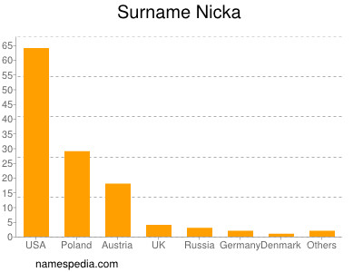 Surname Nicka