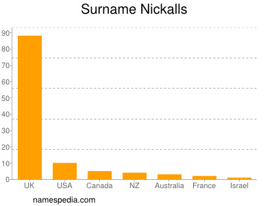 Surname Nickalls