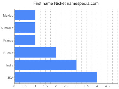 Given name Nicket