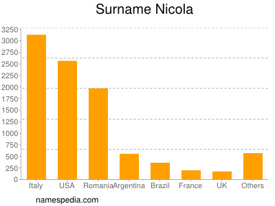 Surname Nicola