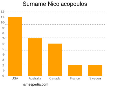 Surname Nicolacopoulos