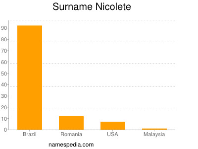 Surname Nicolete