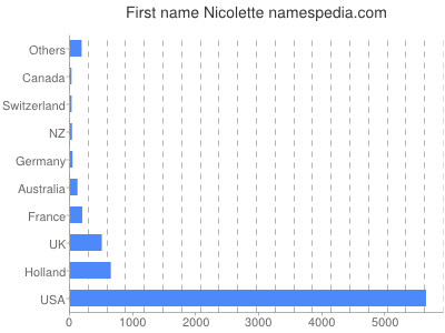Given name Nicolette