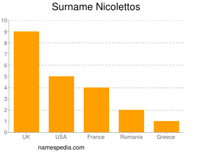 Surname Nicolettos