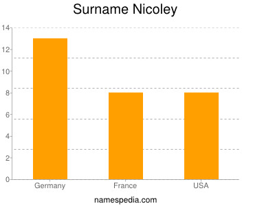 Surname Nicoley