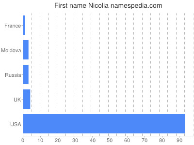 Given name Nicolia