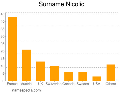 Surname Nicolic