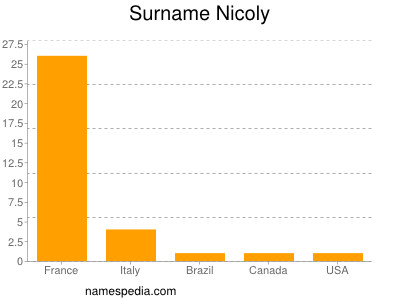 Surname Nicoly