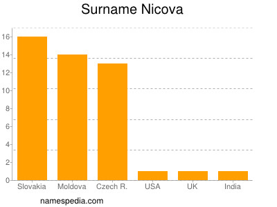 Surname Nicova