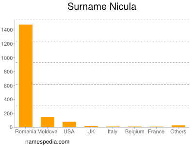 Surname Nicula