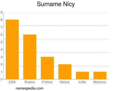 Surname Nicy