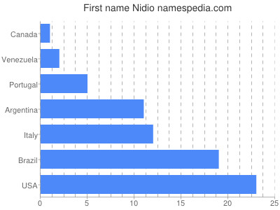 Given name Nidio