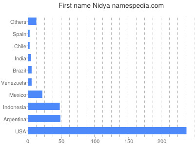 Given name Nidya