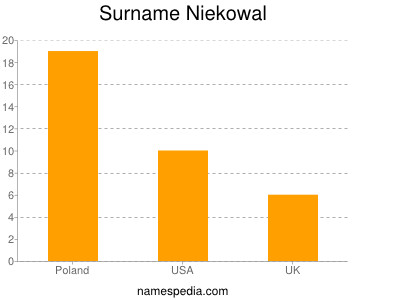 Surname Niekowal