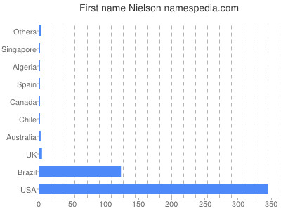 Given name Nielson