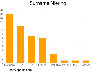 Surname Niering