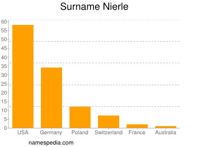 Surname Nierle