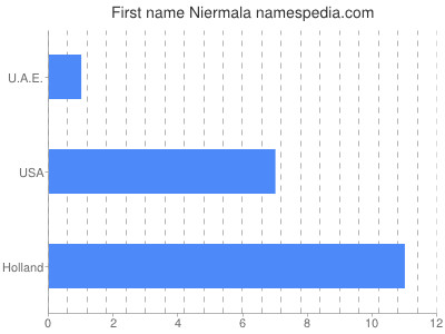 Given name Niermala