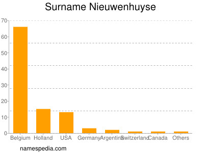 Surname Nieuwenhuyse