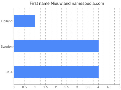 Given name Nieuwland