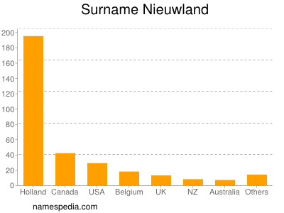 Surname Nieuwland