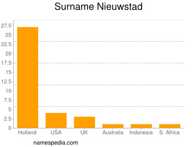 Surname Nieuwstad