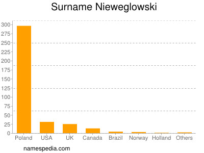Surname Nieweglowski