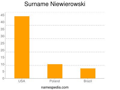 Surname Niewierowski