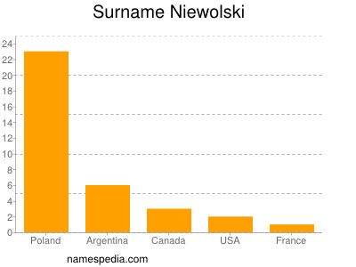 Surname Niewolski