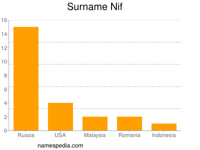 Surname Nif