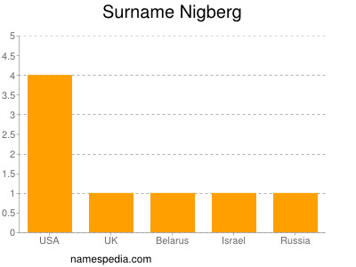 Surname Nigberg
