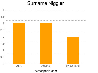 Surname Niggler
