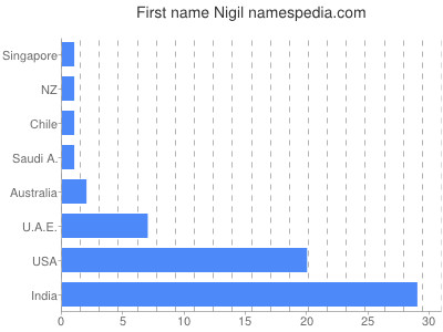Given name Nigil