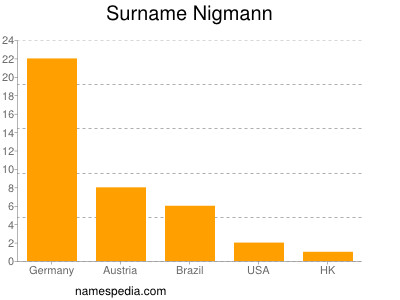 Surname Nigmann