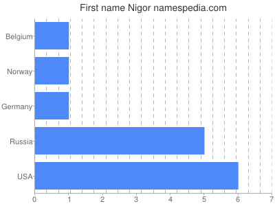Given name Nigor