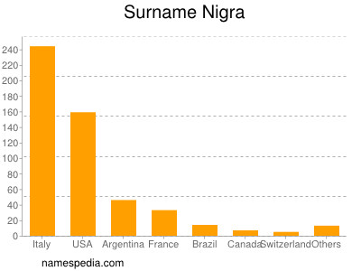 Surname Nigra