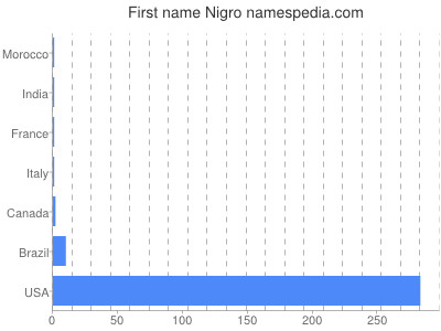 Given name Nigro